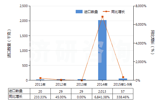 2011-2015年9月中國(guó)鏈霉素及其衍生物、鹽(HS29412000)進(jìn)口量及增速統(tǒng)計(jì)